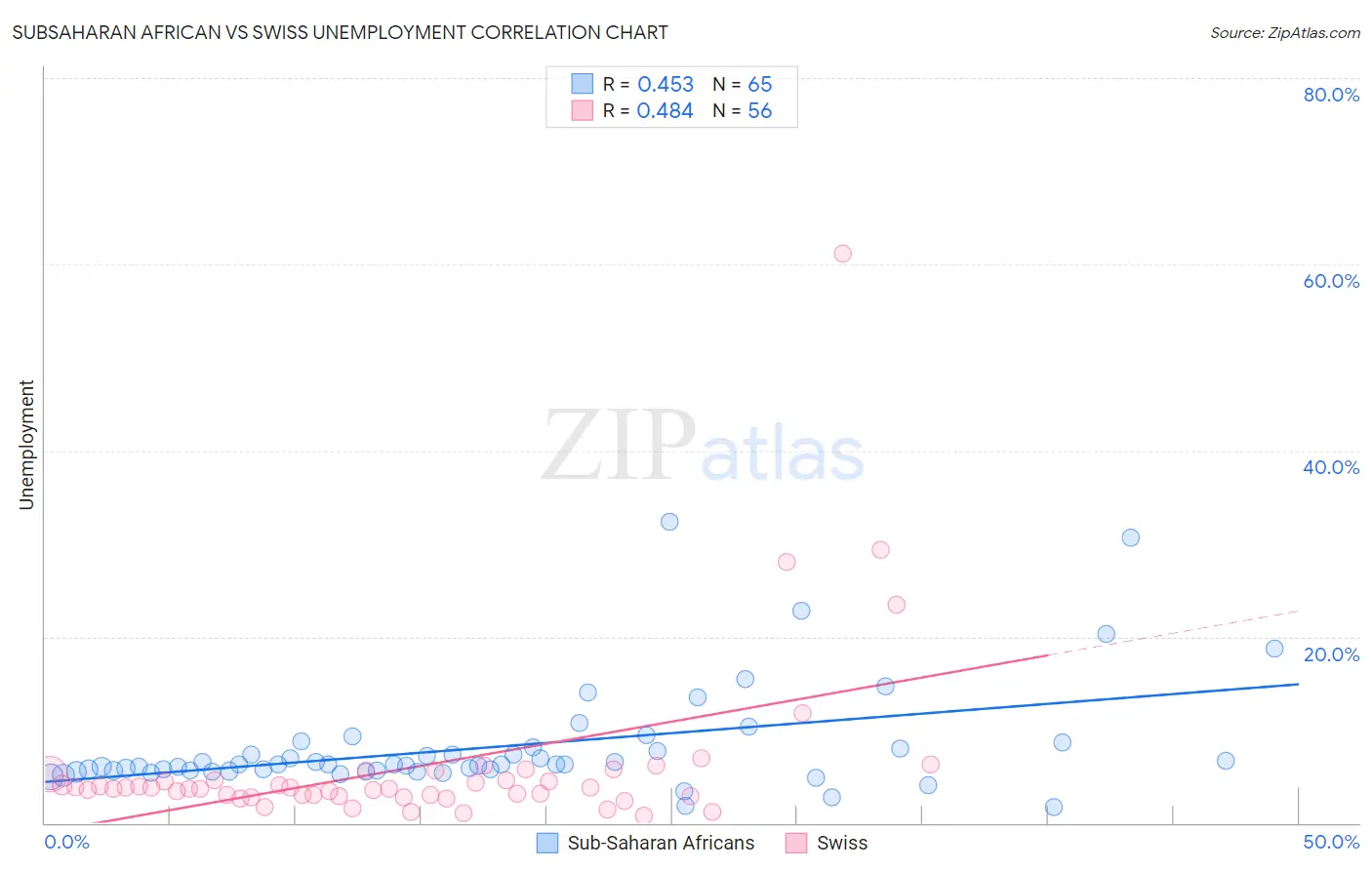 Subsaharan African vs Swiss Unemployment