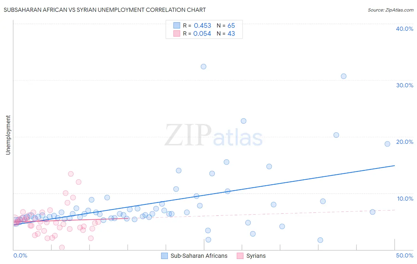 Subsaharan African vs Syrian Unemployment