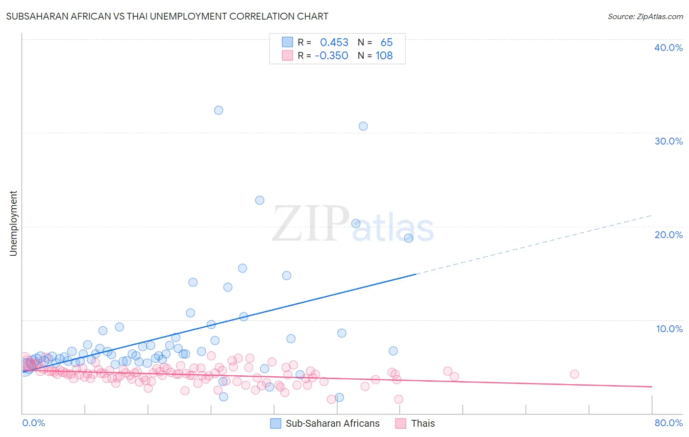 Subsaharan African vs Thai Unemployment