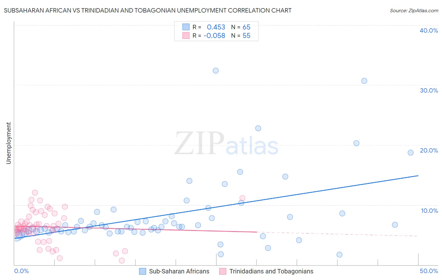 Subsaharan African vs Trinidadian and Tobagonian Unemployment