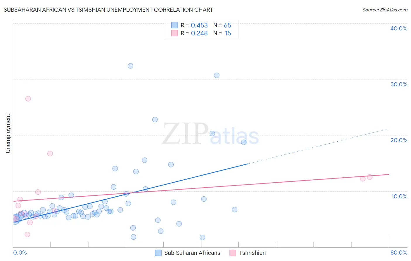 Subsaharan African vs Tsimshian Unemployment