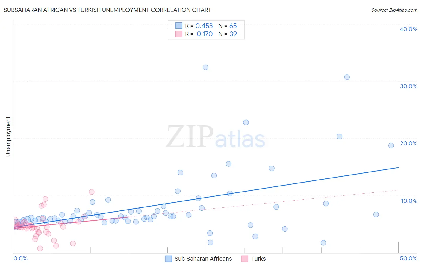 Subsaharan African vs Turkish Unemployment