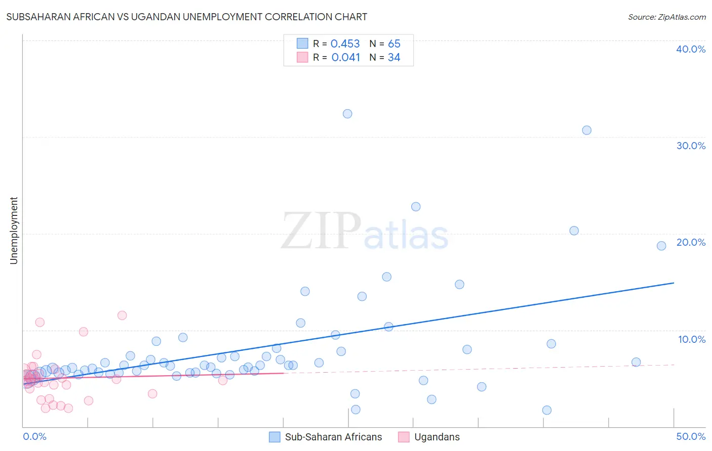 Subsaharan African vs Ugandan Unemployment