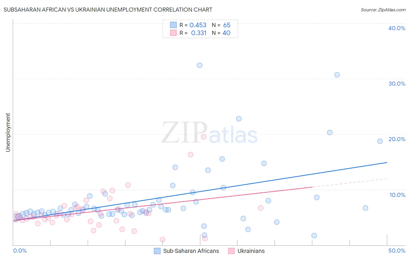 Subsaharan African vs Ukrainian Unemployment