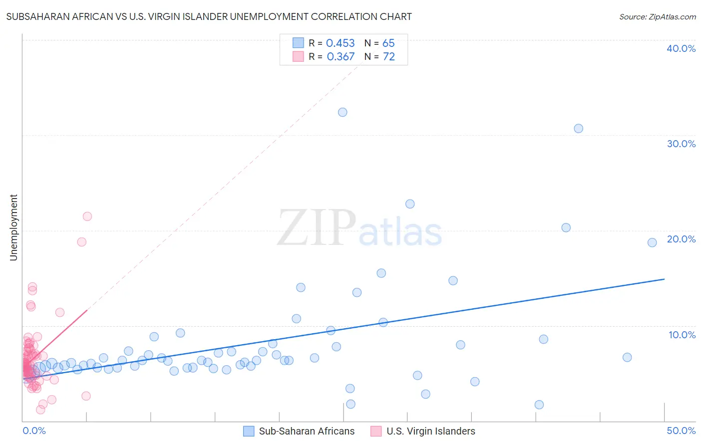 Subsaharan African vs U.S. Virgin Islander Unemployment