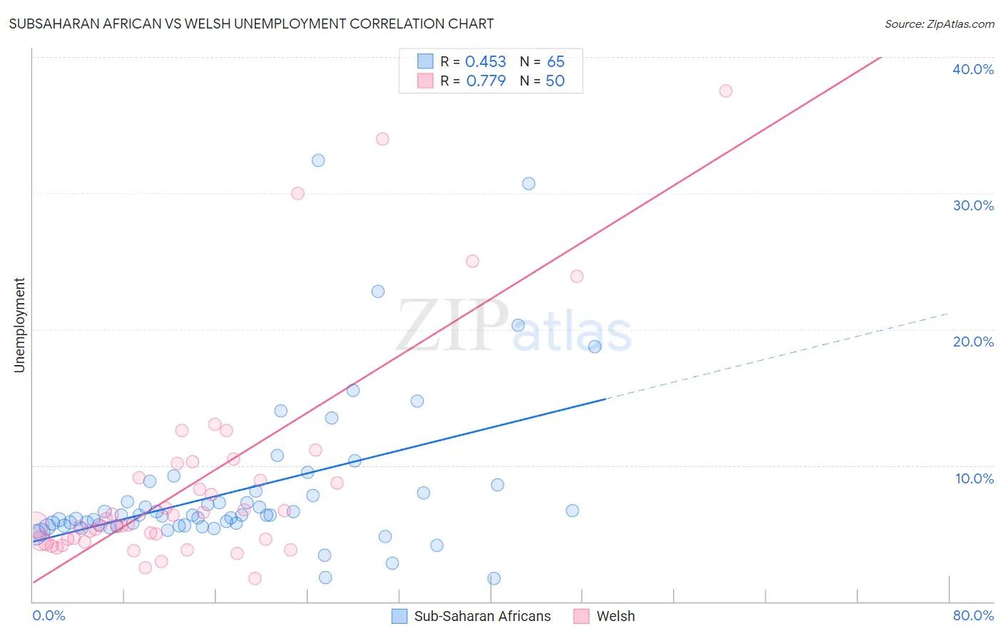 Subsaharan African vs Welsh Unemployment