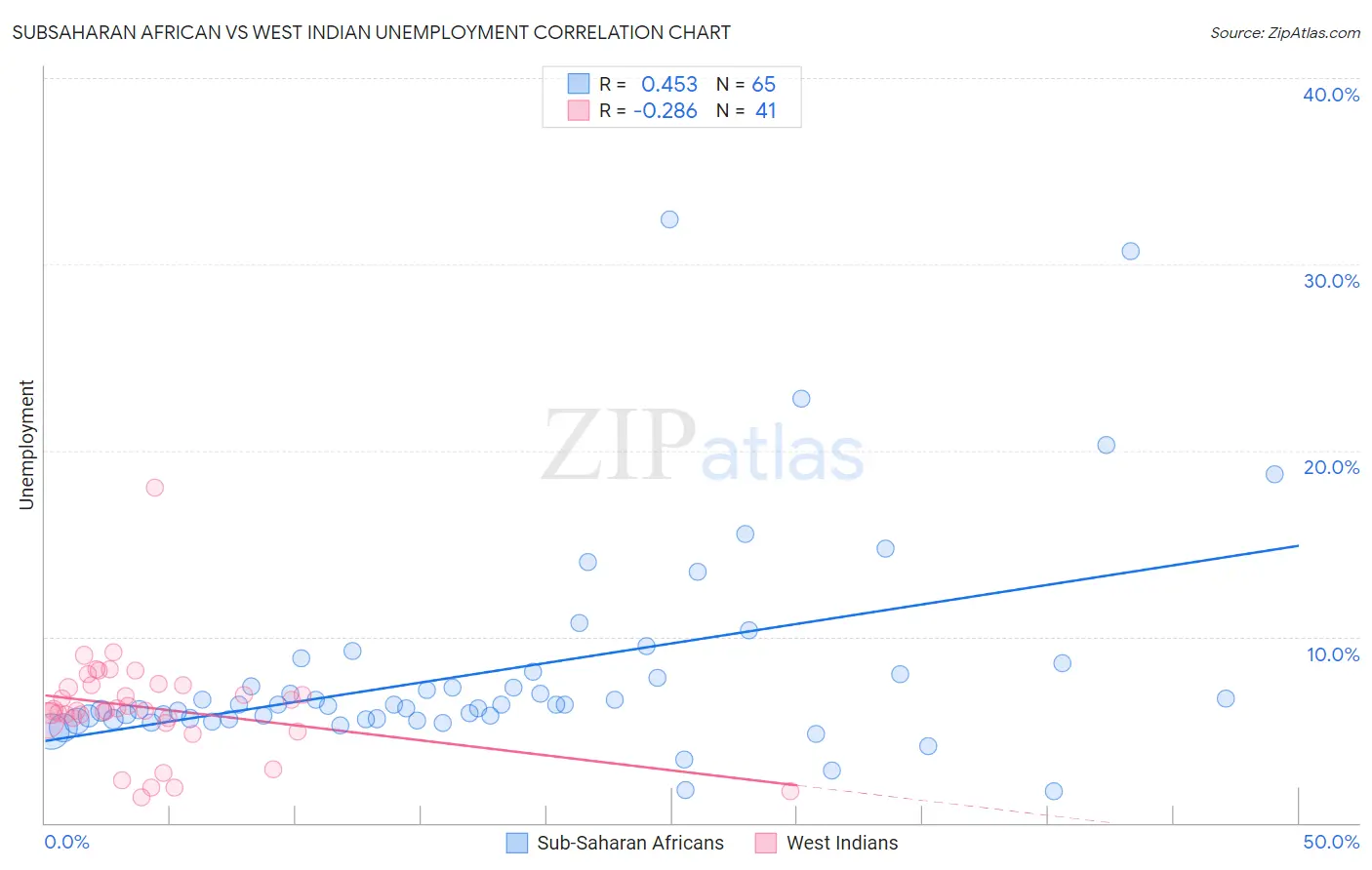 Subsaharan African vs West Indian Unemployment