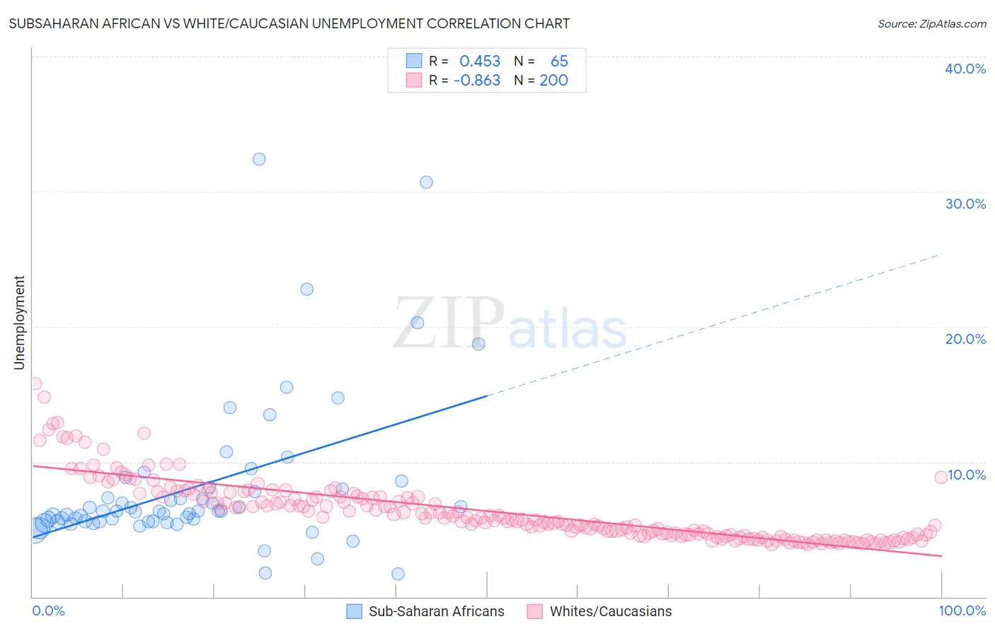 Subsaharan African vs White/Caucasian Unemployment