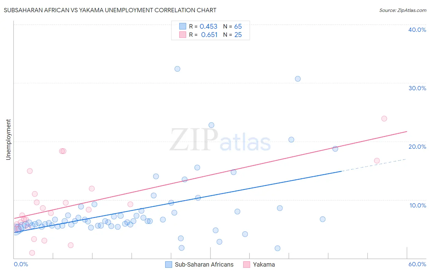 Subsaharan African vs Yakama Unemployment