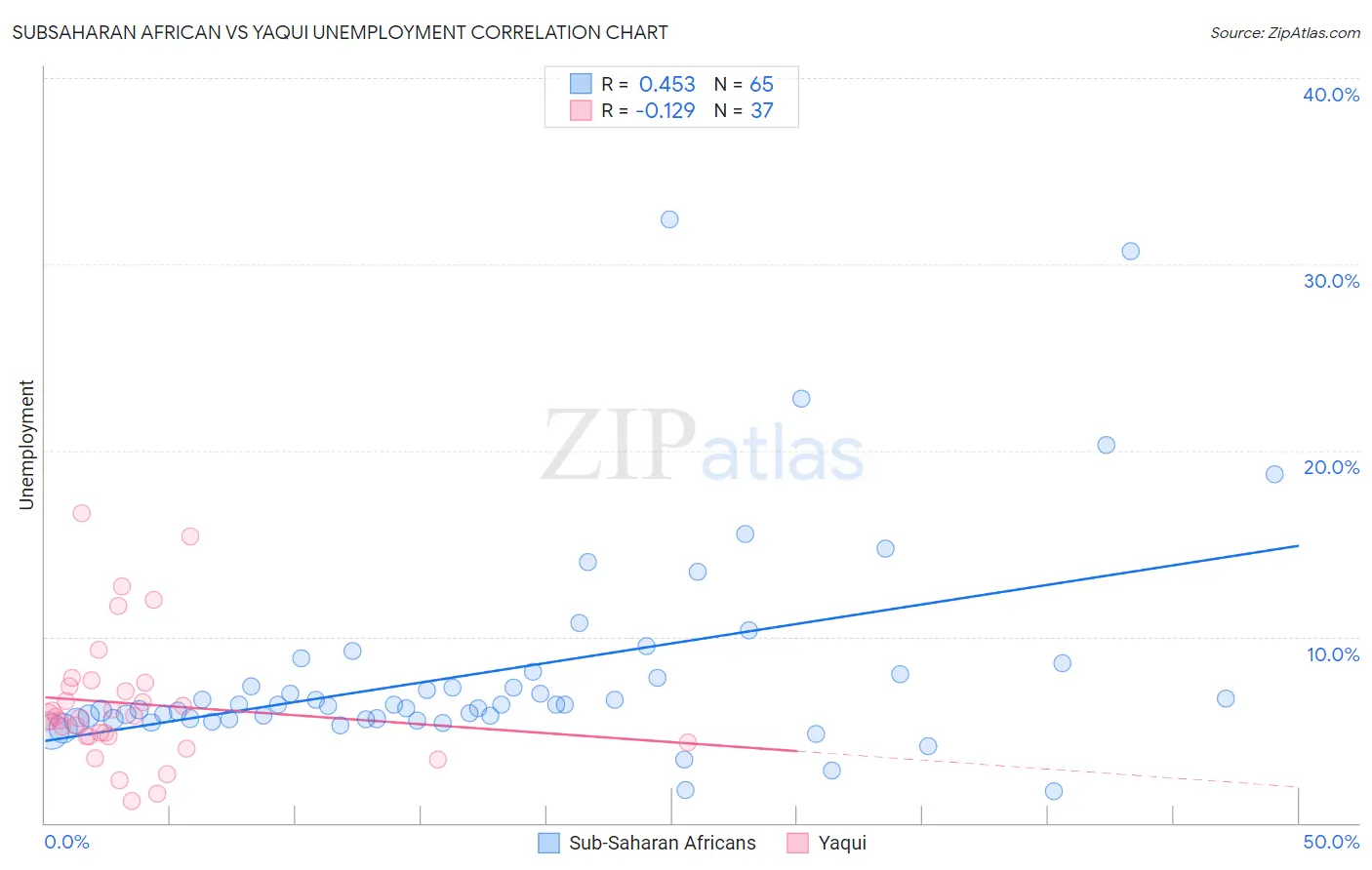 Subsaharan African vs Yaqui Unemployment