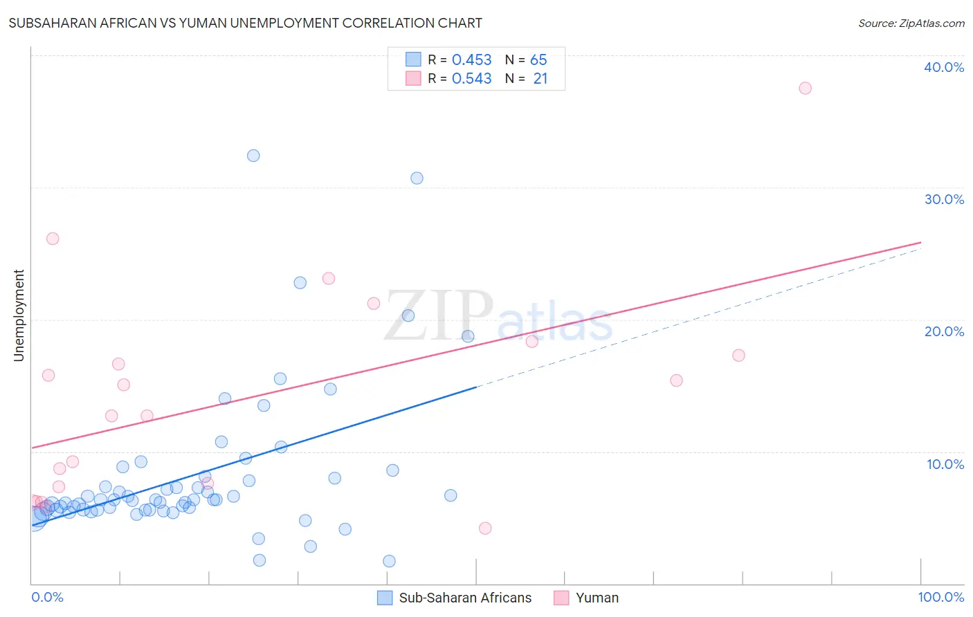 Subsaharan African vs Yuman Unemployment