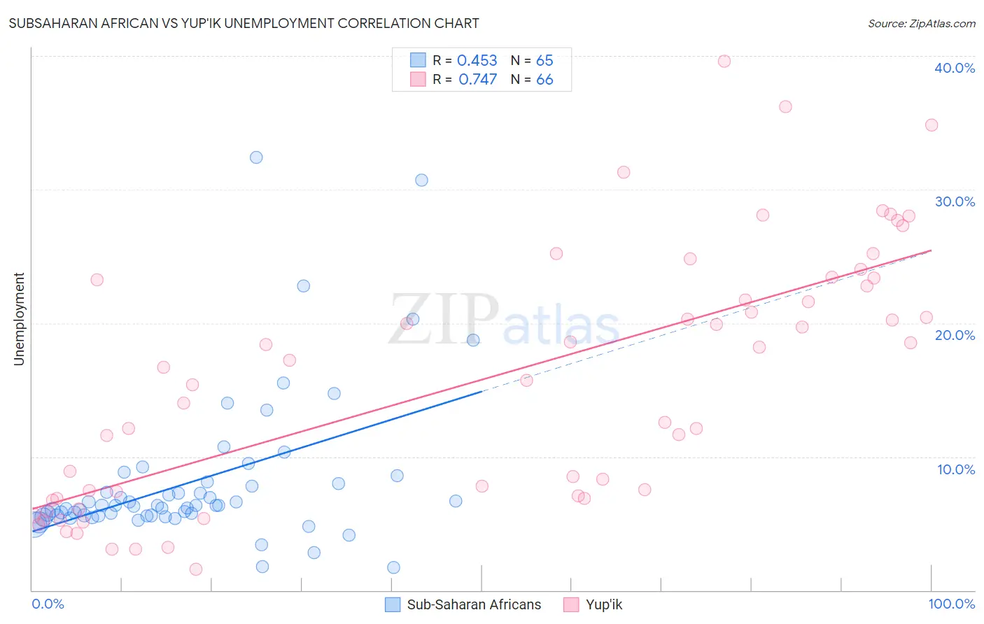 Subsaharan African vs Yup'ik Unemployment