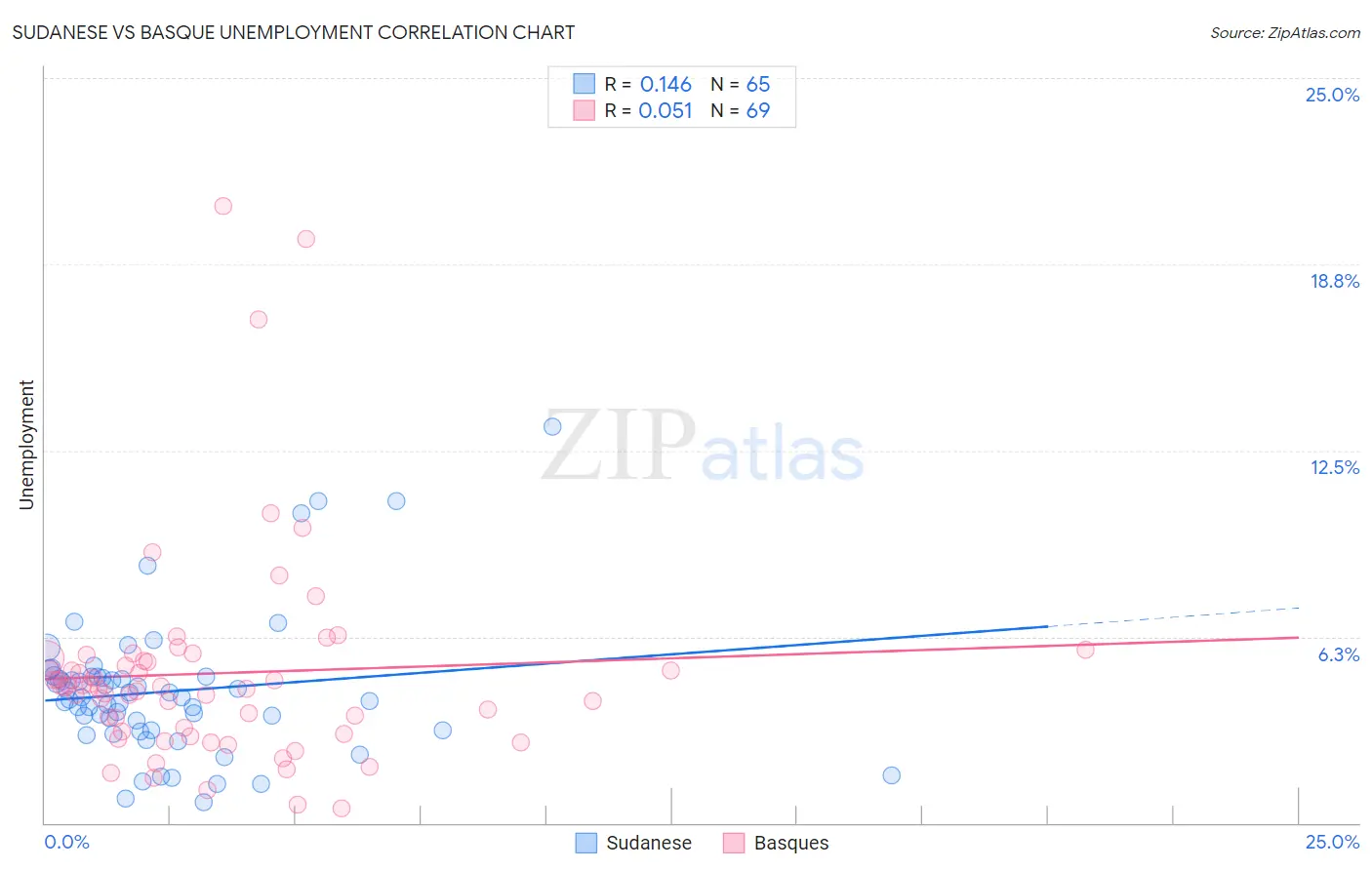 Sudanese vs Basque Unemployment