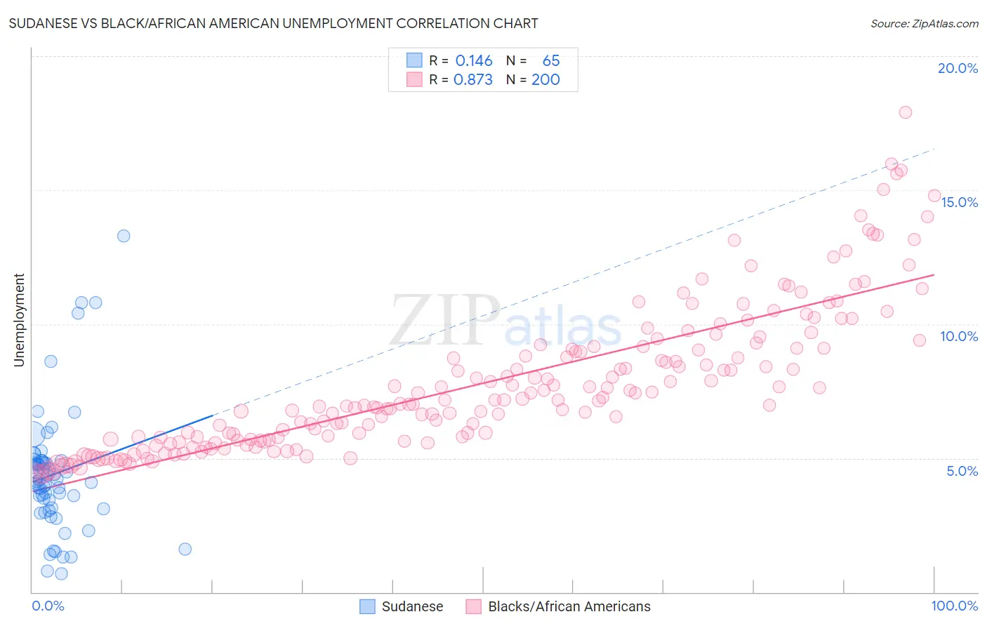 Sudanese vs Black/African American Unemployment