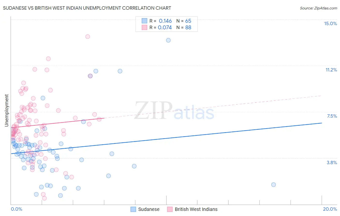 Sudanese vs British West Indian Unemployment