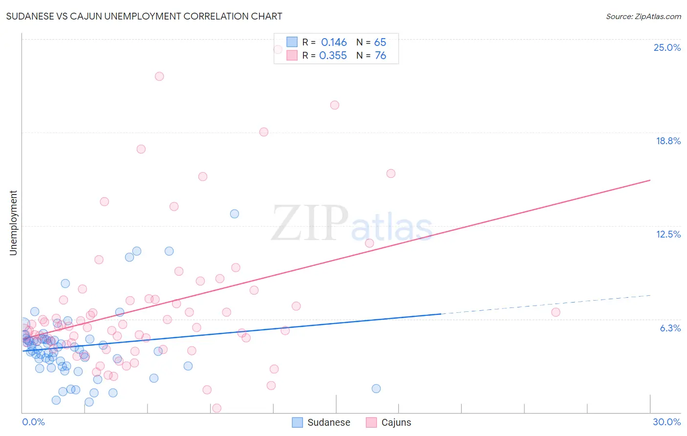 Sudanese vs Cajun Unemployment