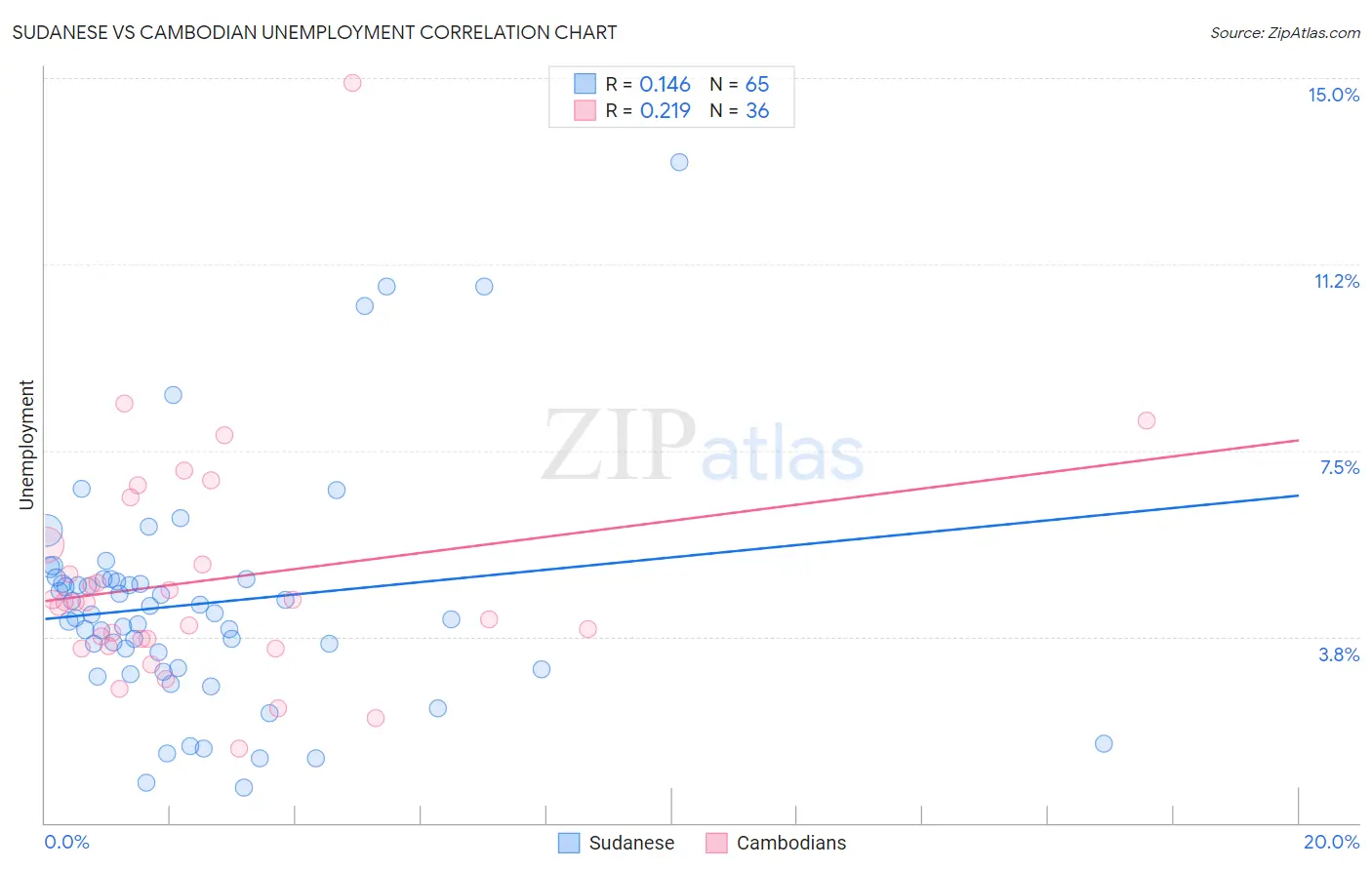 Sudanese vs Cambodian Unemployment
