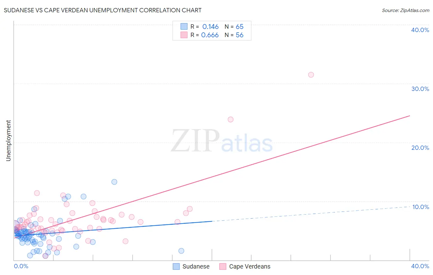 Sudanese vs Cape Verdean Unemployment