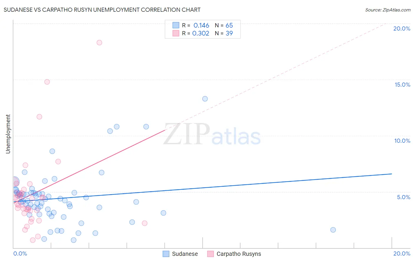 Sudanese vs Carpatho Rusyn Unemployment