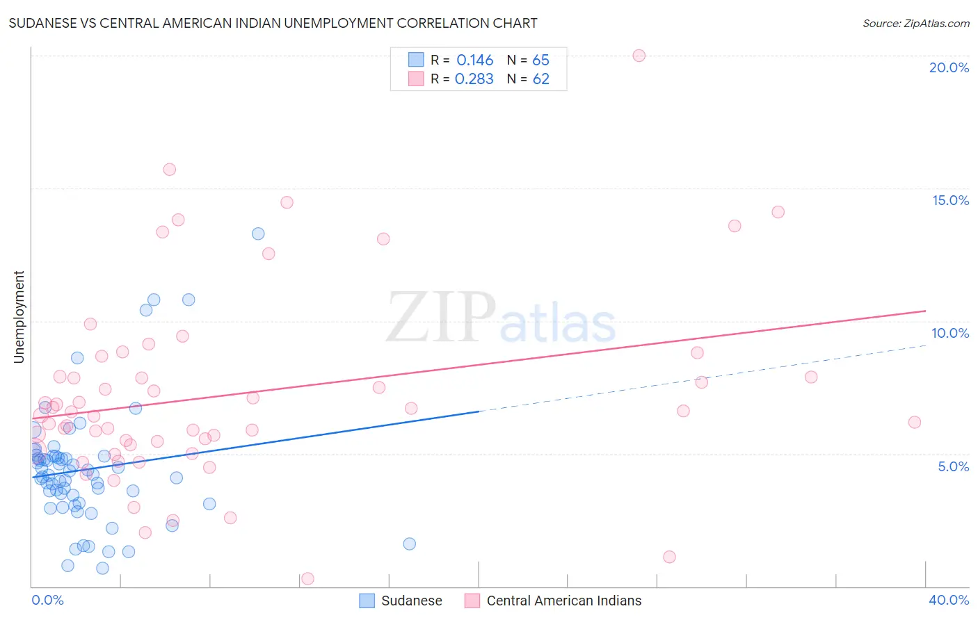 Sudanese vs Central American Indian Unemployment