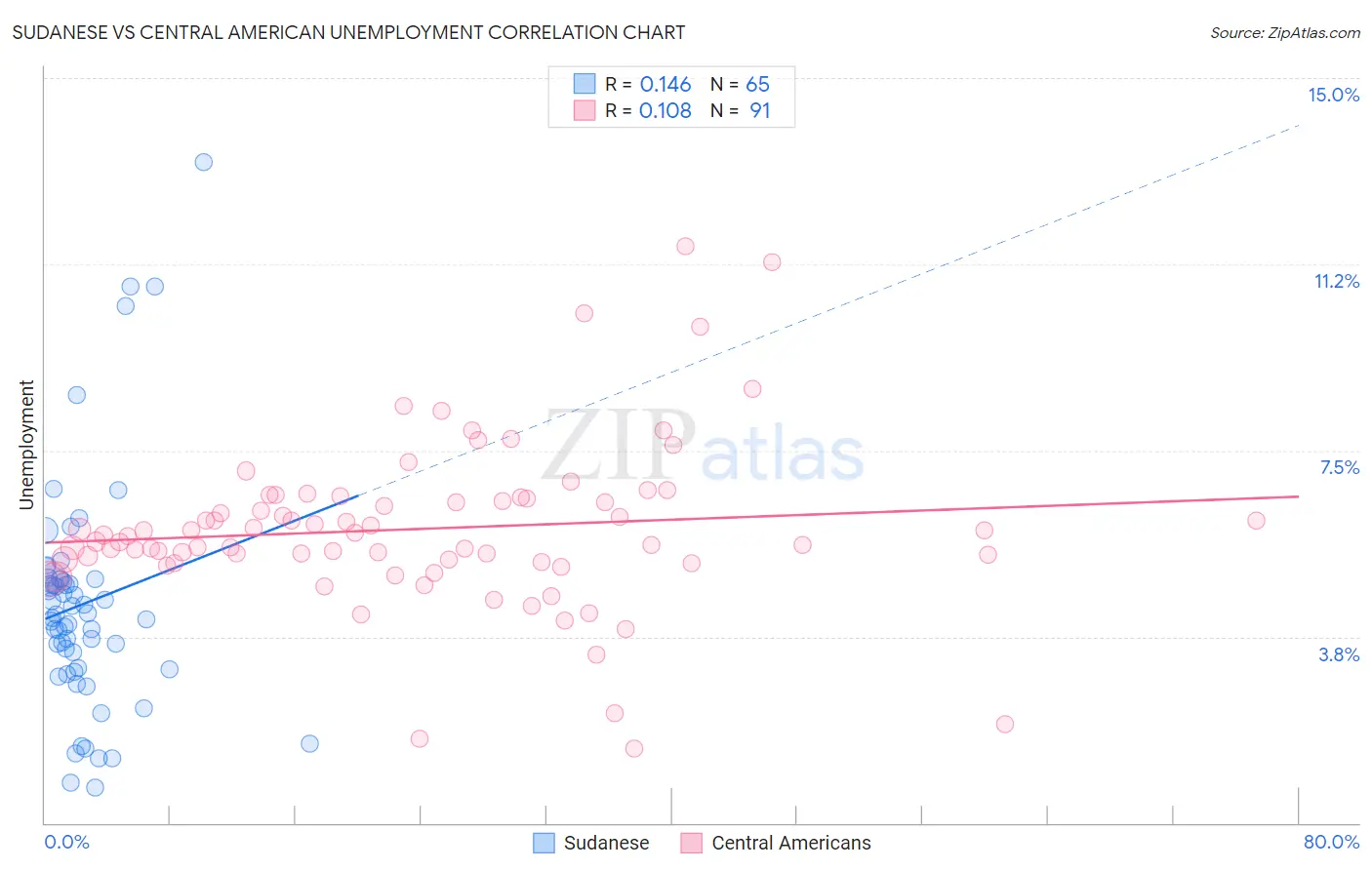Sudanese vs Central American Unemployment