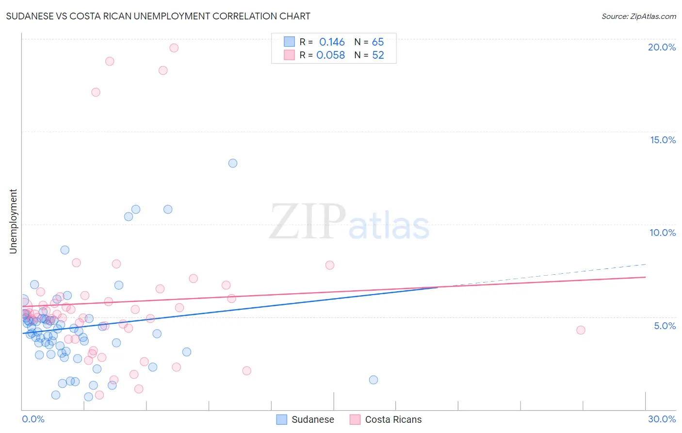 Sudanese vs Costa Rican Unemployment