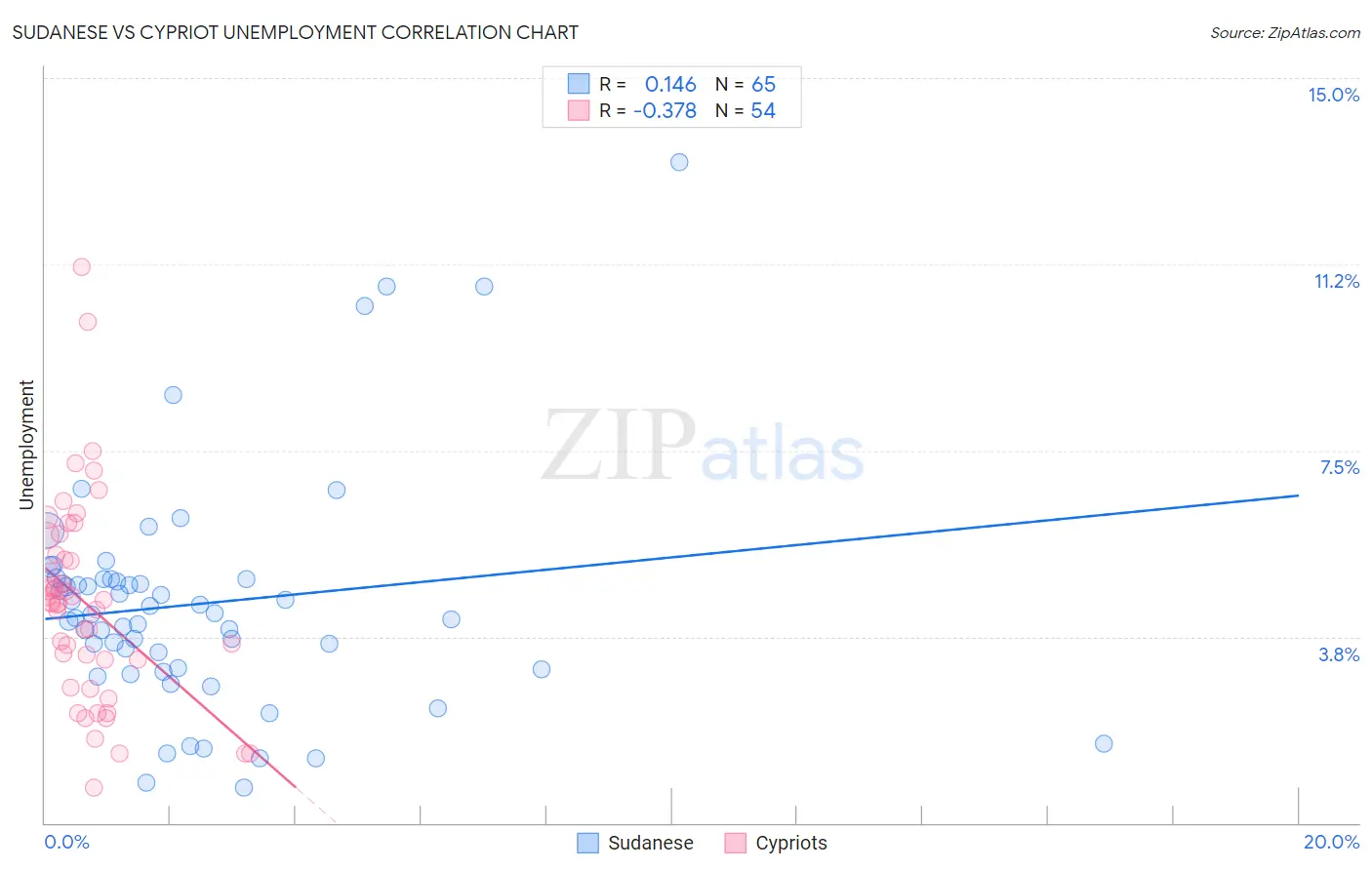Sudanese vs Cypriot Unemployment