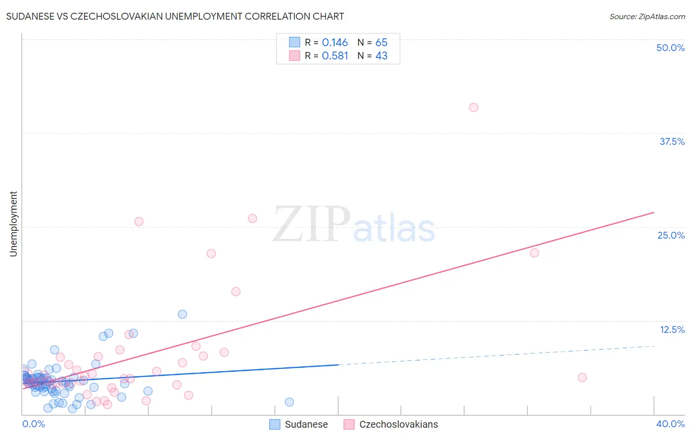 Sudanese vs Czechoslovakian Unemployment