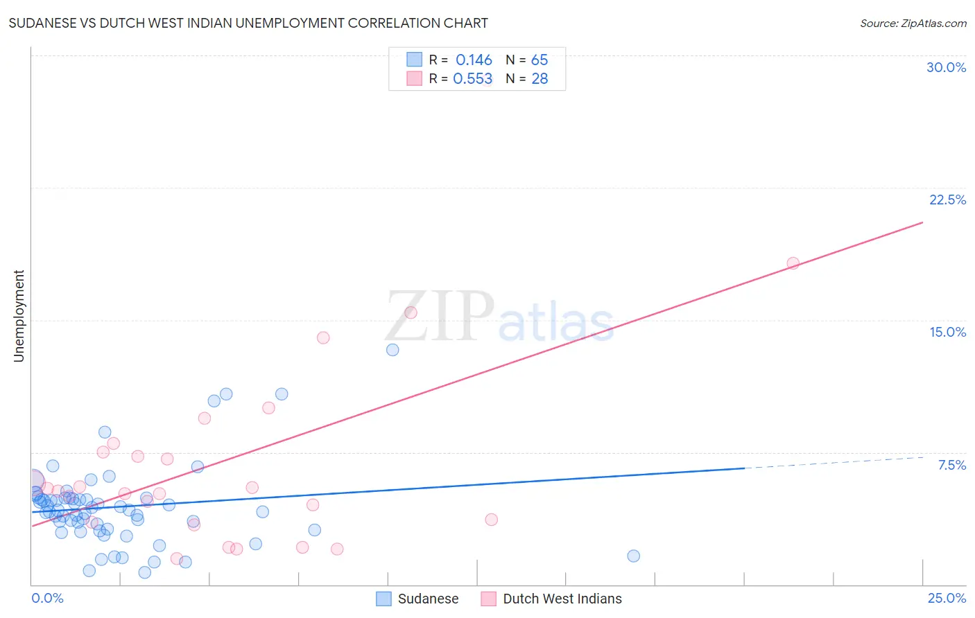 Sudanese vs Dutch West Indian Unemployment