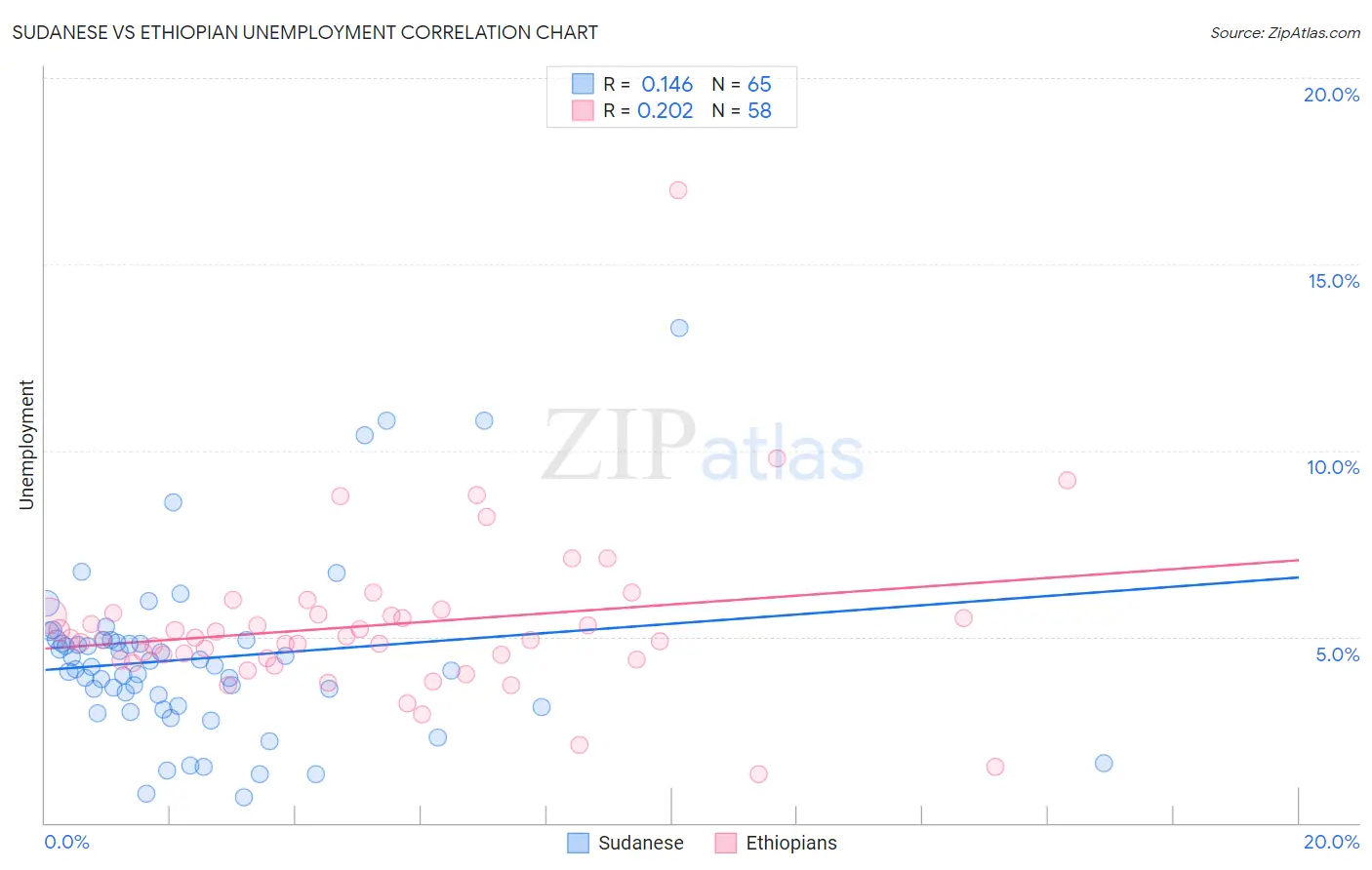 Sudanese vs Ethiopian Unemployment