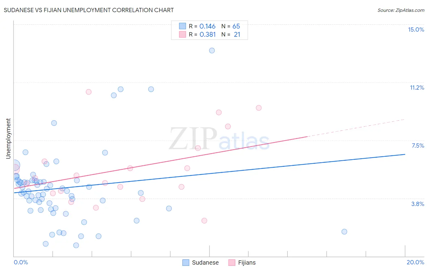 Sudanese vs Fijian Unemployment