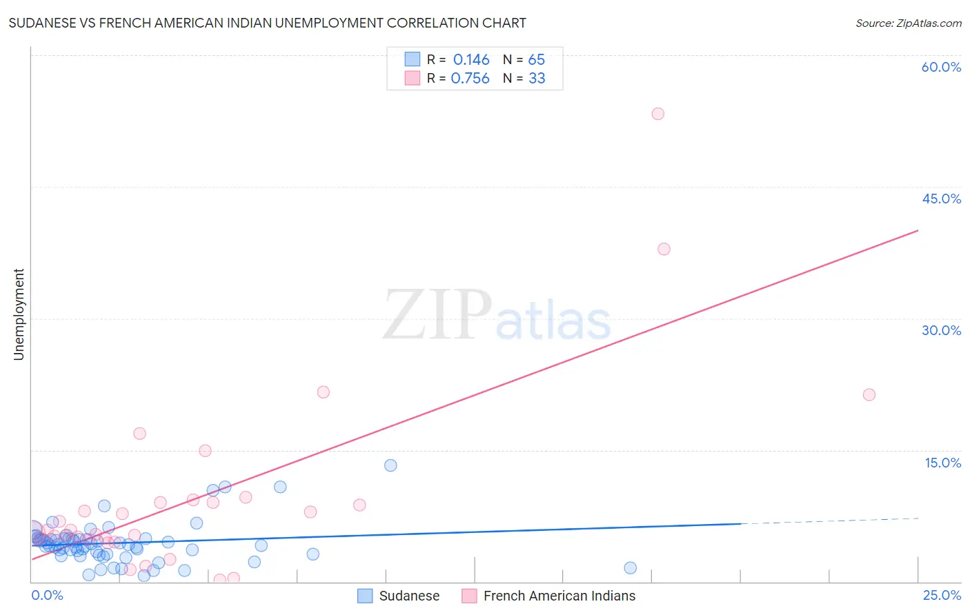 Sudanese vs French American Indian Unemployment