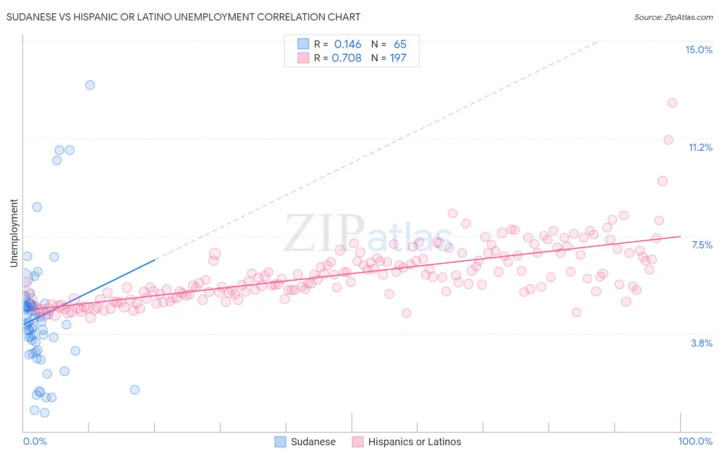 Sudanese vs Hispanic or Latino Unemployment