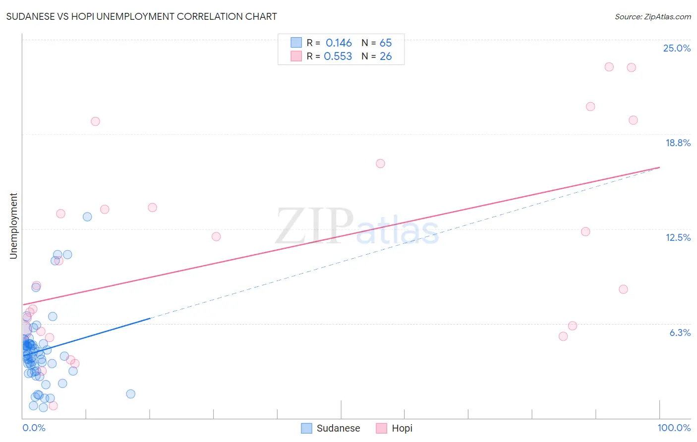 Sudanese vs Hopi Unemployment