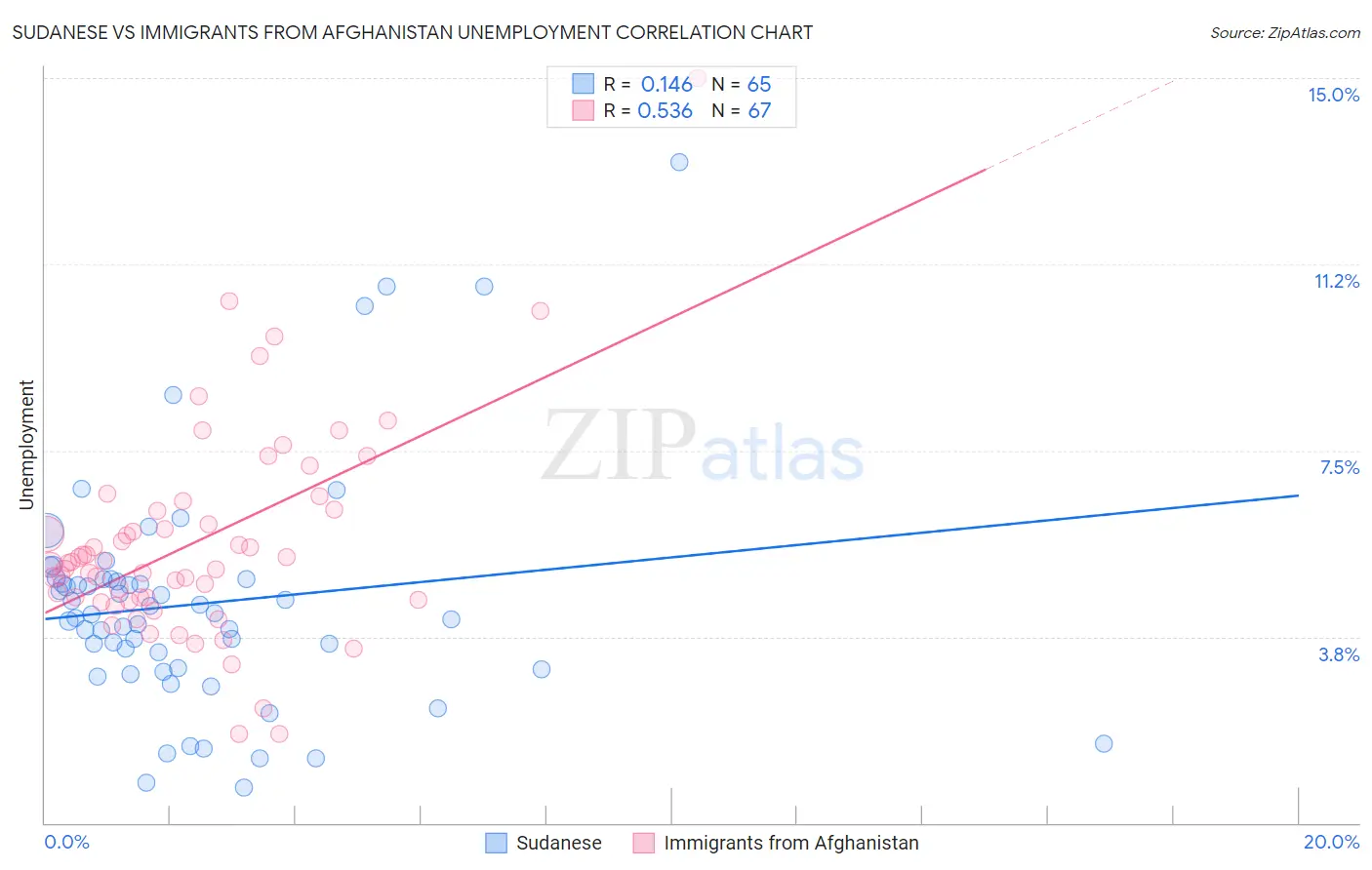 Sudanese vs Immigrants from Afghanistan Unemployment