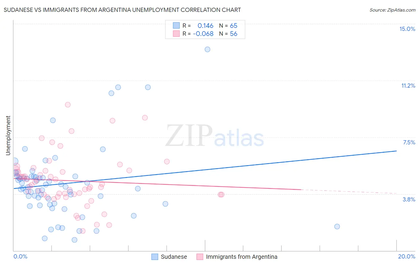 Sudanese vs Immigrants from Argentina Unemployment