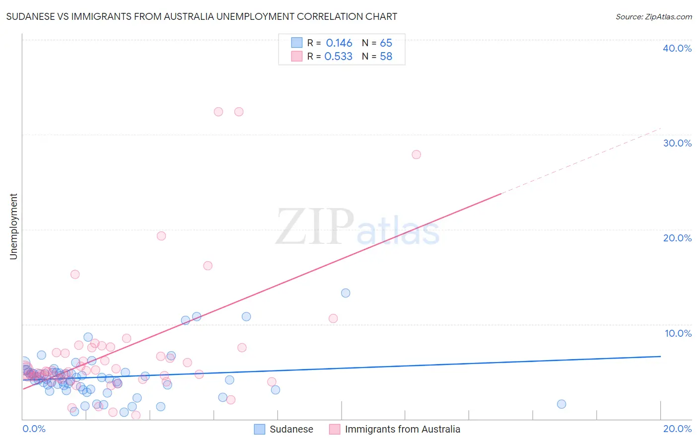 Sudanese vs Immigrants from Australia Unemployment