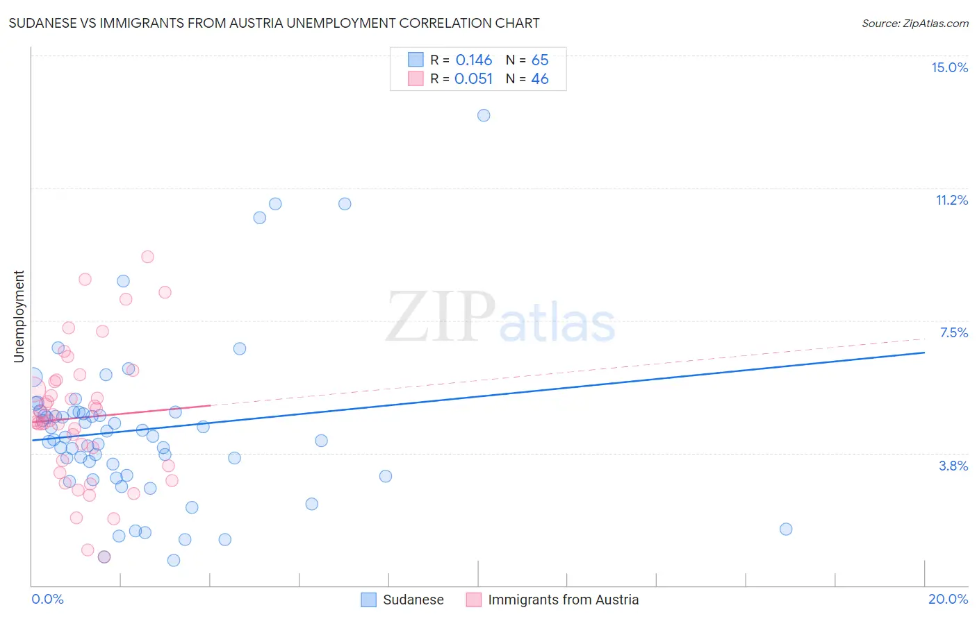 Sudanese vs Immigrants from Austria Unemployment