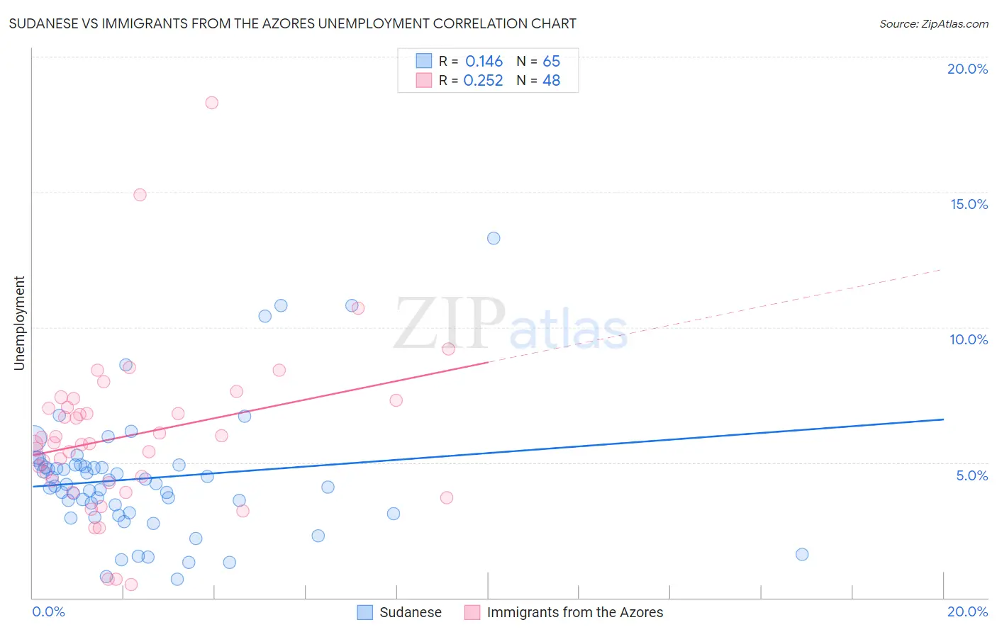Sudanese vs Immigrants from the Azores Unemployment