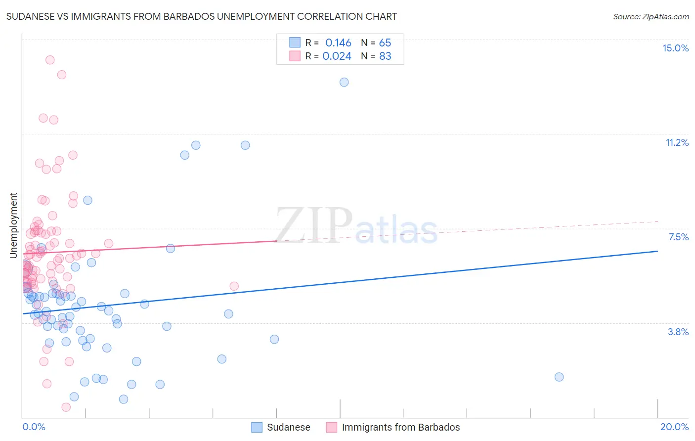 Sudanese vs Immigrants from Barbados Unemployment