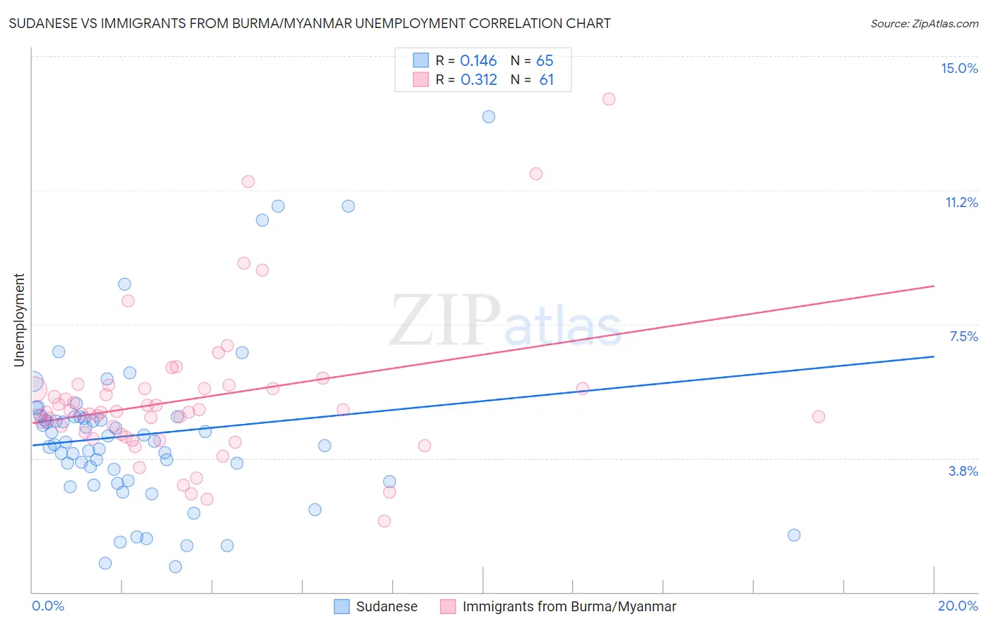 Sudanese vs Immigrants from Burma/Myanmar Unemployment