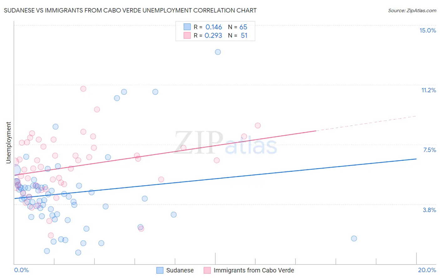 Sudanese vs Immigrants from Cabo Verde Unemployment