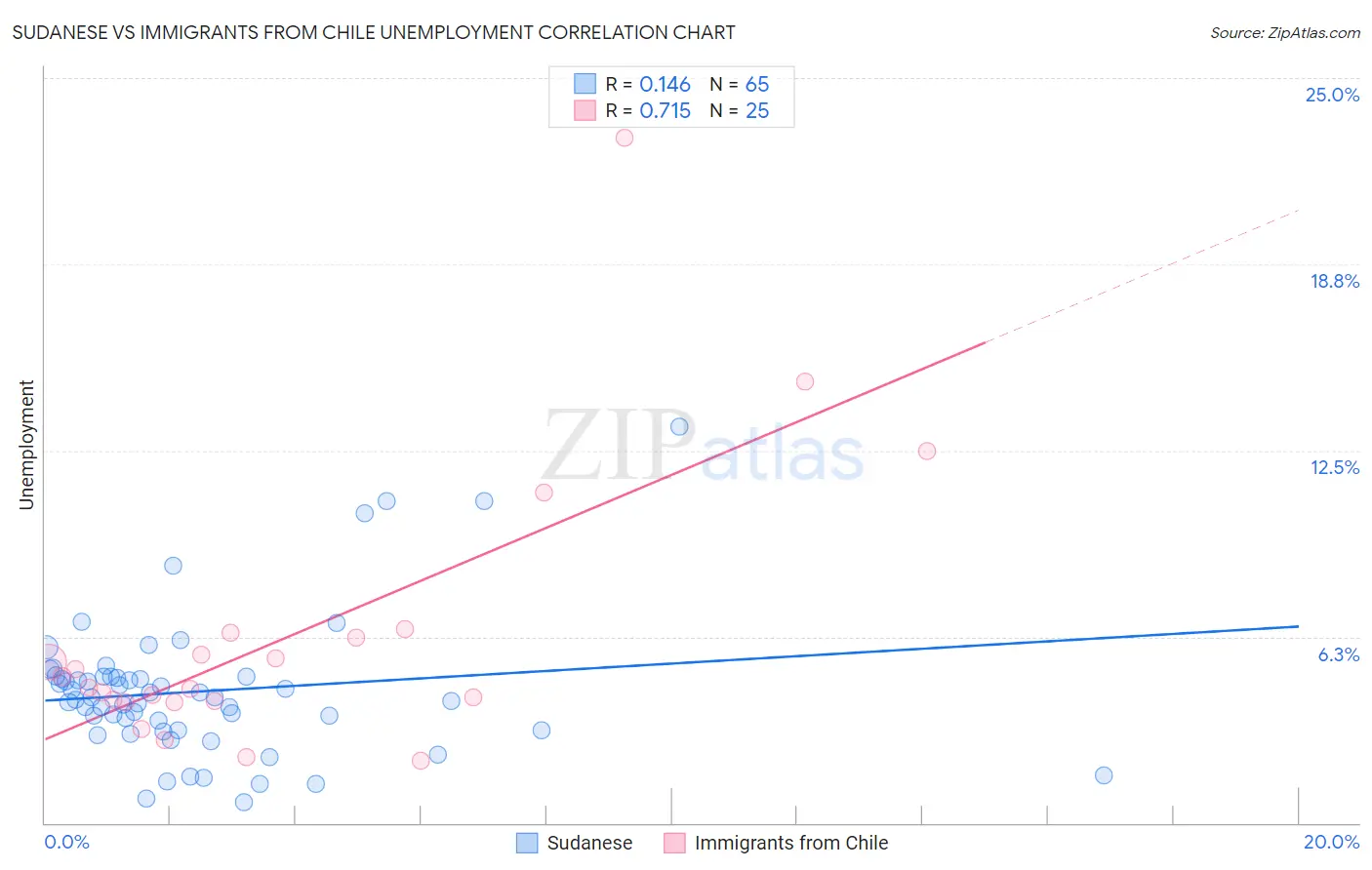 Sudanese vs Immigrants from Chile Unemployment