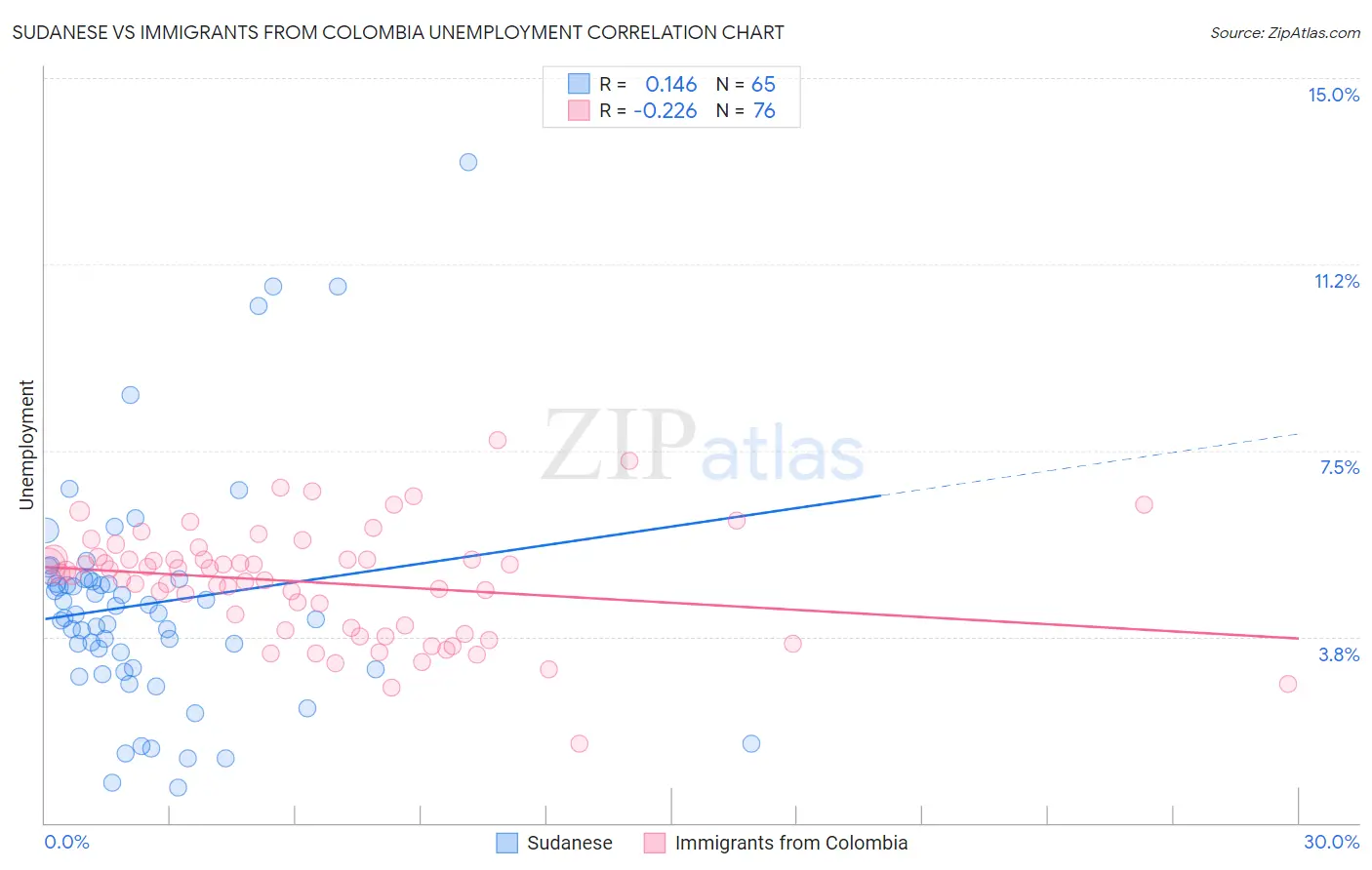Sudanese vs Immigrants from Colombia Unemployment