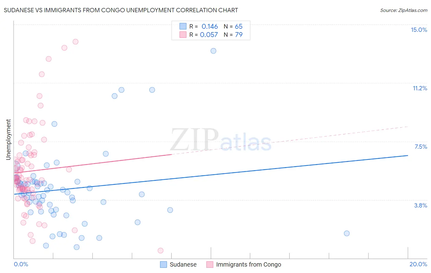 Sudanese vs Immigrants from Congo Unemployment