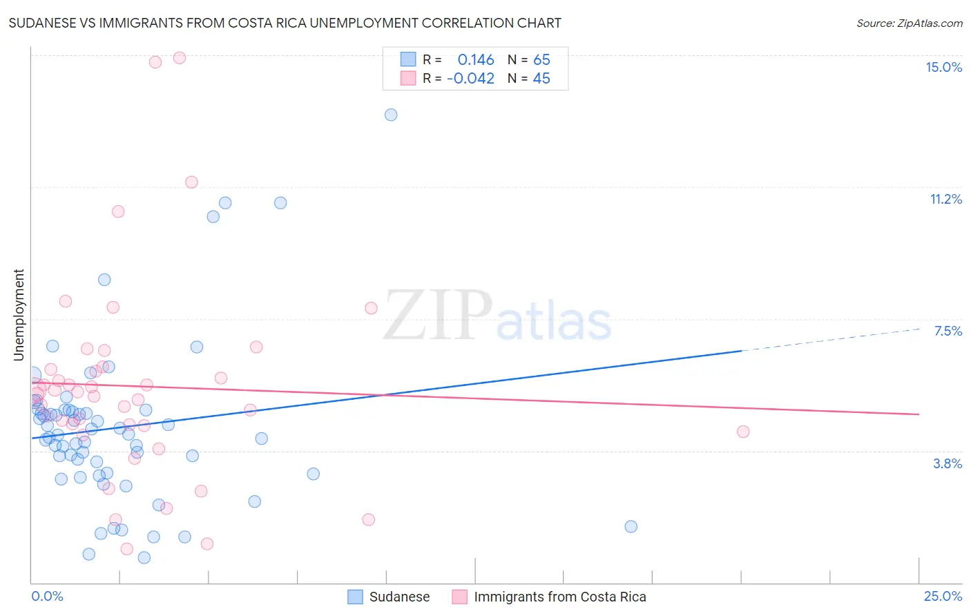 Sudanese vs Immigrants from Costa Rica Unemployment