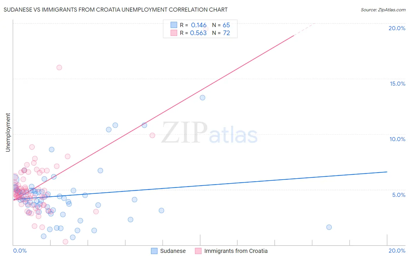 Sudanese vs Immigrants from Croatia Unemployment