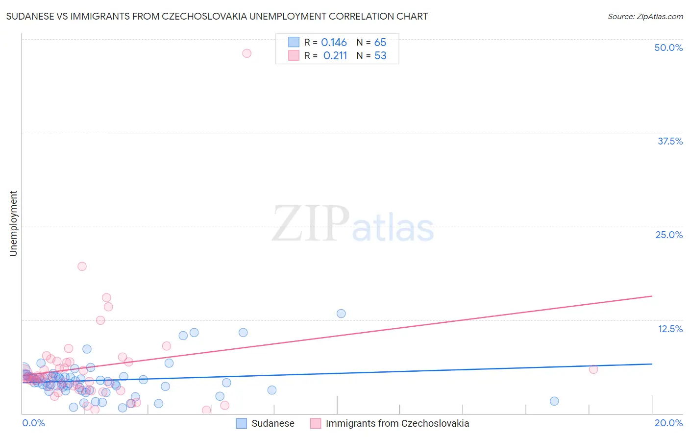 Sudanese vs Immigrants from Czechoslovakia Unemployment