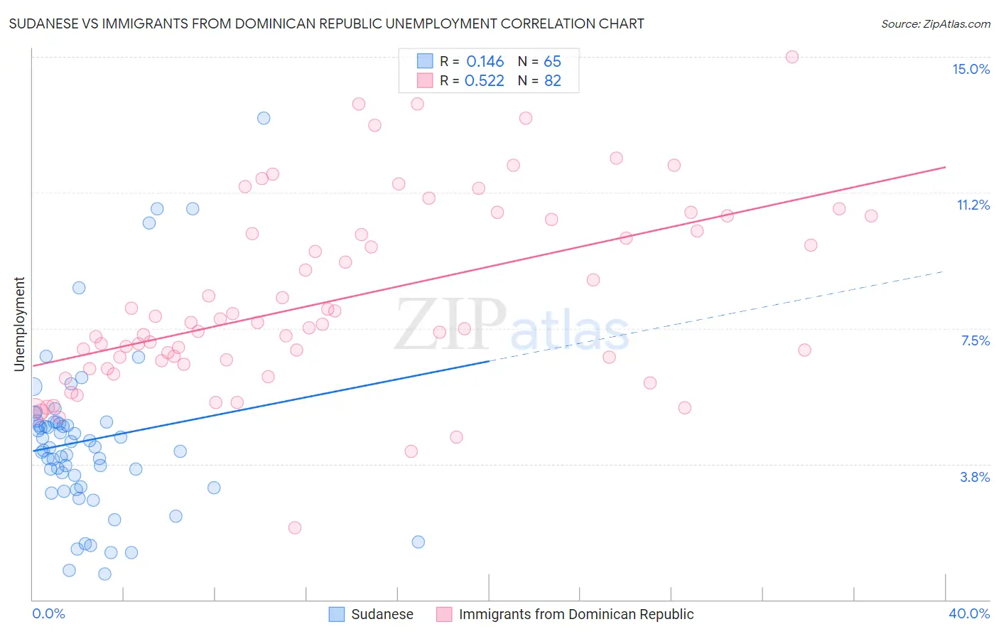 Sudanese vs Immigrants from Dominican Republic Unemployment