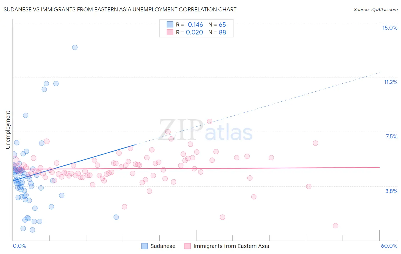 Sudanese vs Immigrants from Eastern Asia Unemployment